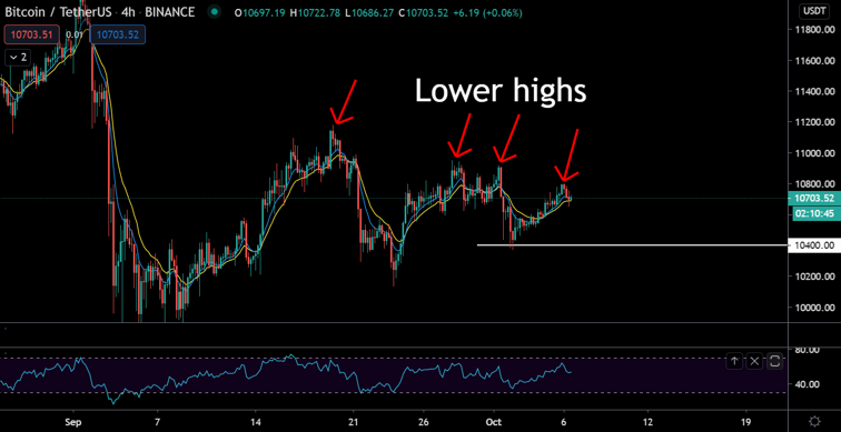 Bitcoin (BTC) Update: gaat koers weerstand bij $11.000 breken of niet??