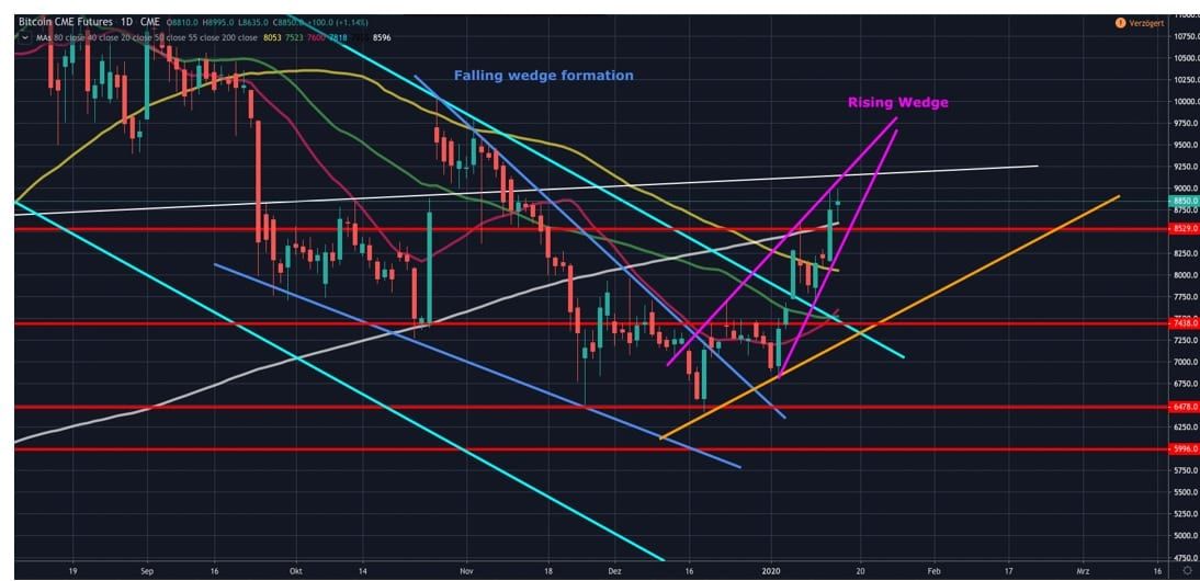 Bitcoin (BTC) update: koers heeft support bij $8.200, uitbraak naar $9.100?
