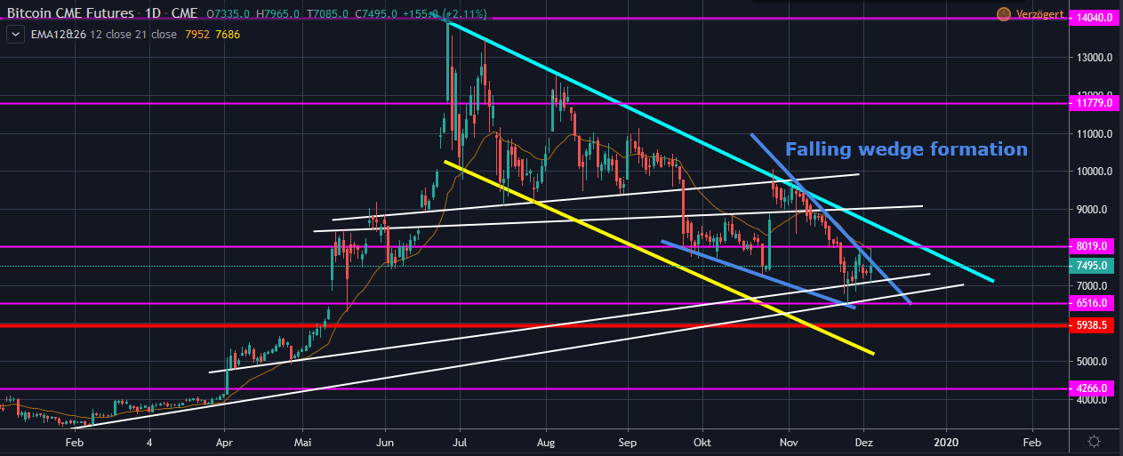 Bitcoin (BTC) prijs steeg plots naar $7.800, gaat hij nu doorstoten?