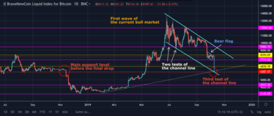 Bitcoin (BTC) analyse: gaat koers doorstoten naar $9.000 vóór correctie?