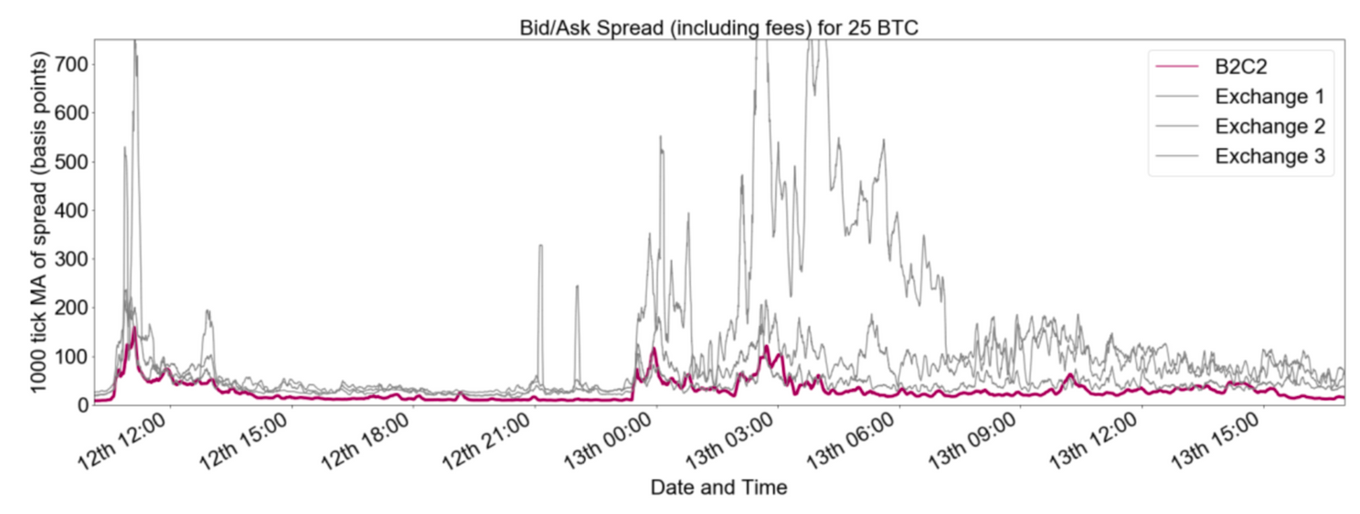 'Verschil bied - en vraagprijs bitcoin groter tijdens marktdip in maart'