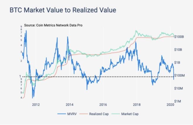 Bitcoin 'hodlers' hielden stand ondanks dip onder $4.000, aldus deze index