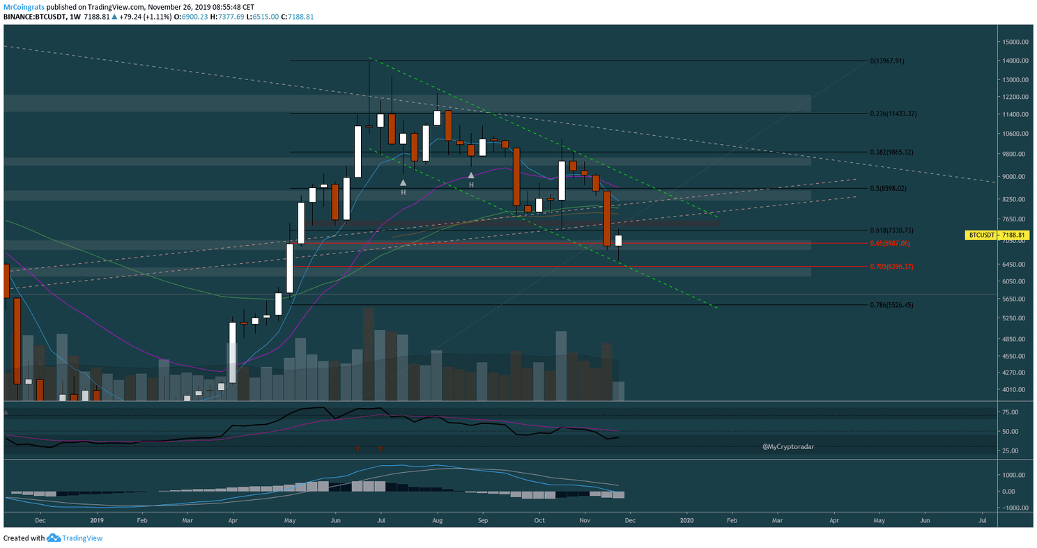 Volgens deze analist is doorbraak $7.600 beslissend voor bitcoin (BTC) koers