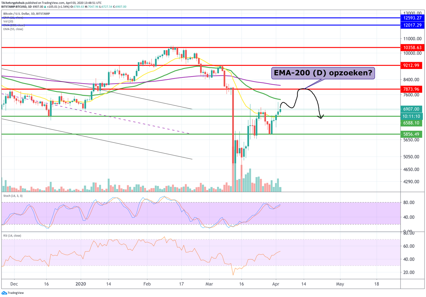 Bitcoin (BTC) update: gaat de koers stijgen naar $7.450 dit weekend?