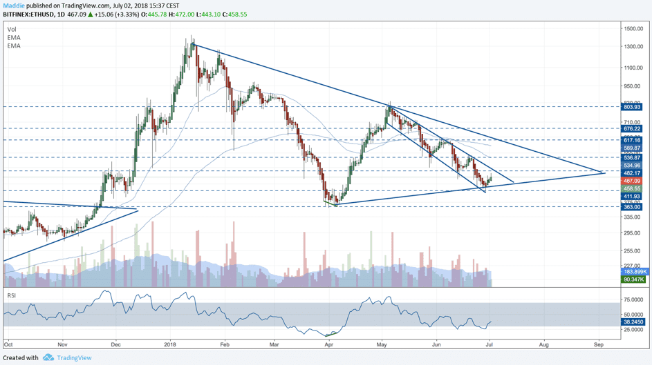 Exclusieve analyse Madelon Vos: Ethereum kruipt langzaam uit dal (+UPDATE)