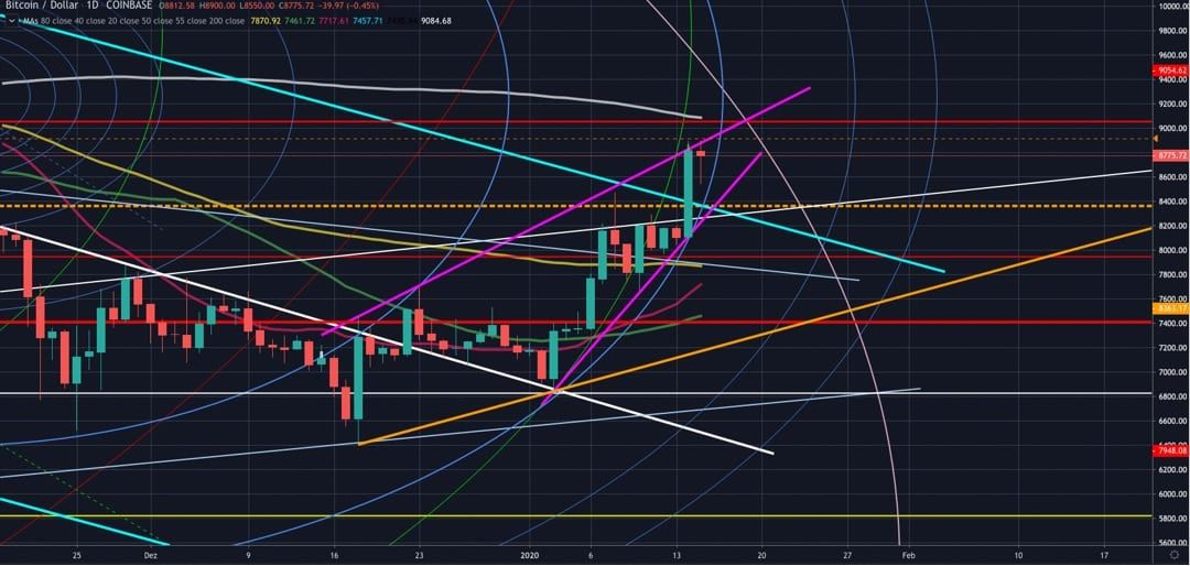 Bitcoin (BTC) update: koers heeft support bij $8.200, uitbraak naar $9.100?