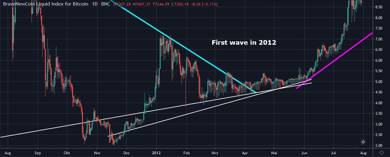 Bitcoin (BTC) prijs steeg plots naar $7.800, gaat hij nu doorstoten?