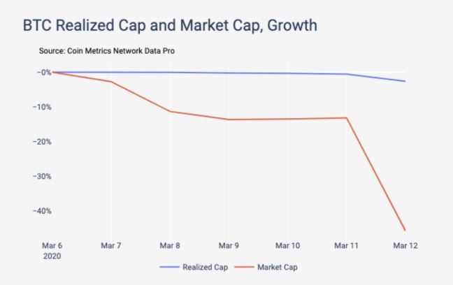 Bitcoin 'hodlers' hielden stand ondanks dip onder $4.000, aldus deze index