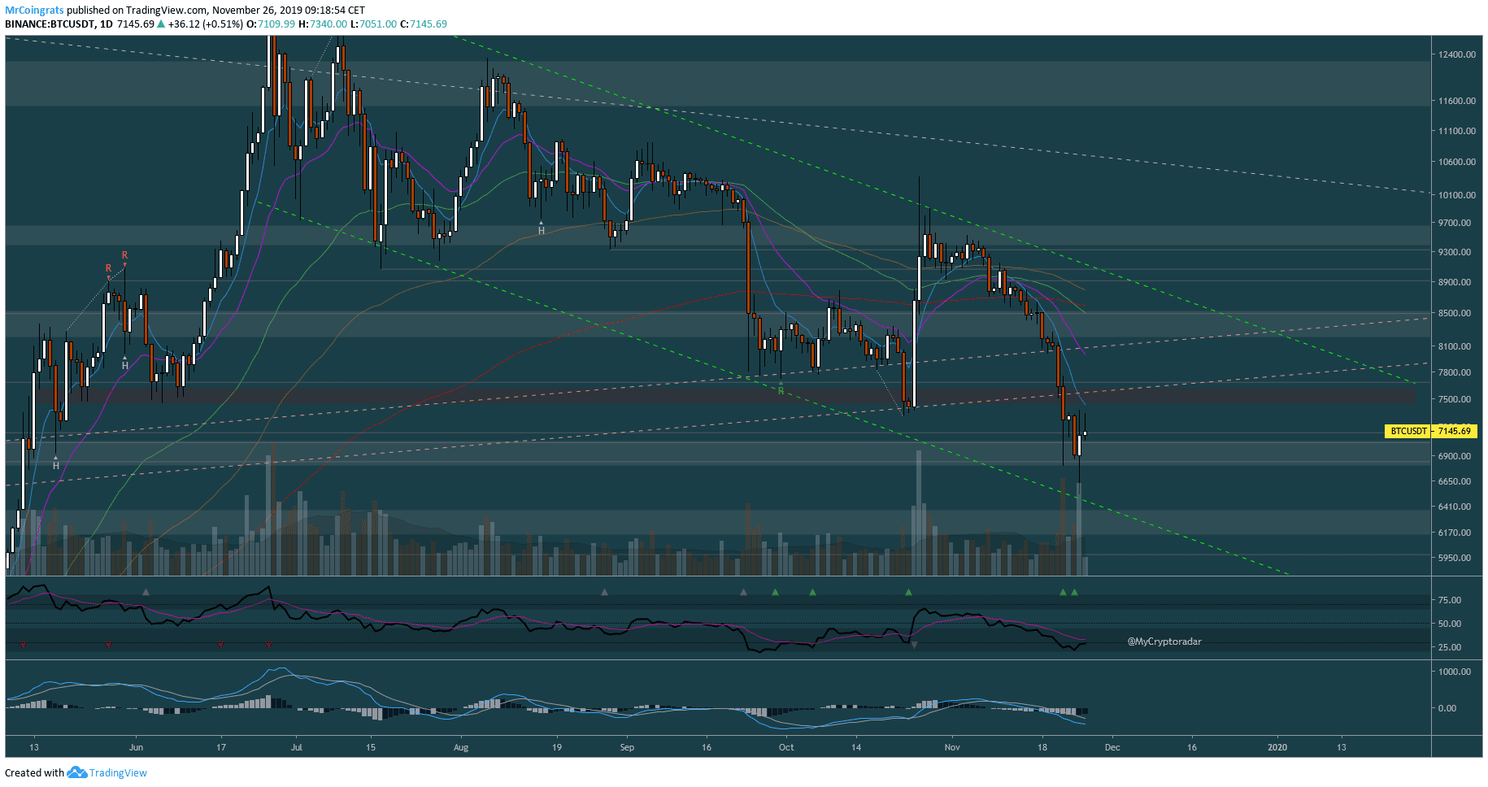 Volgens deze analist is doorbraak $7.600 beslissend voor bitcoin (BTC) koers