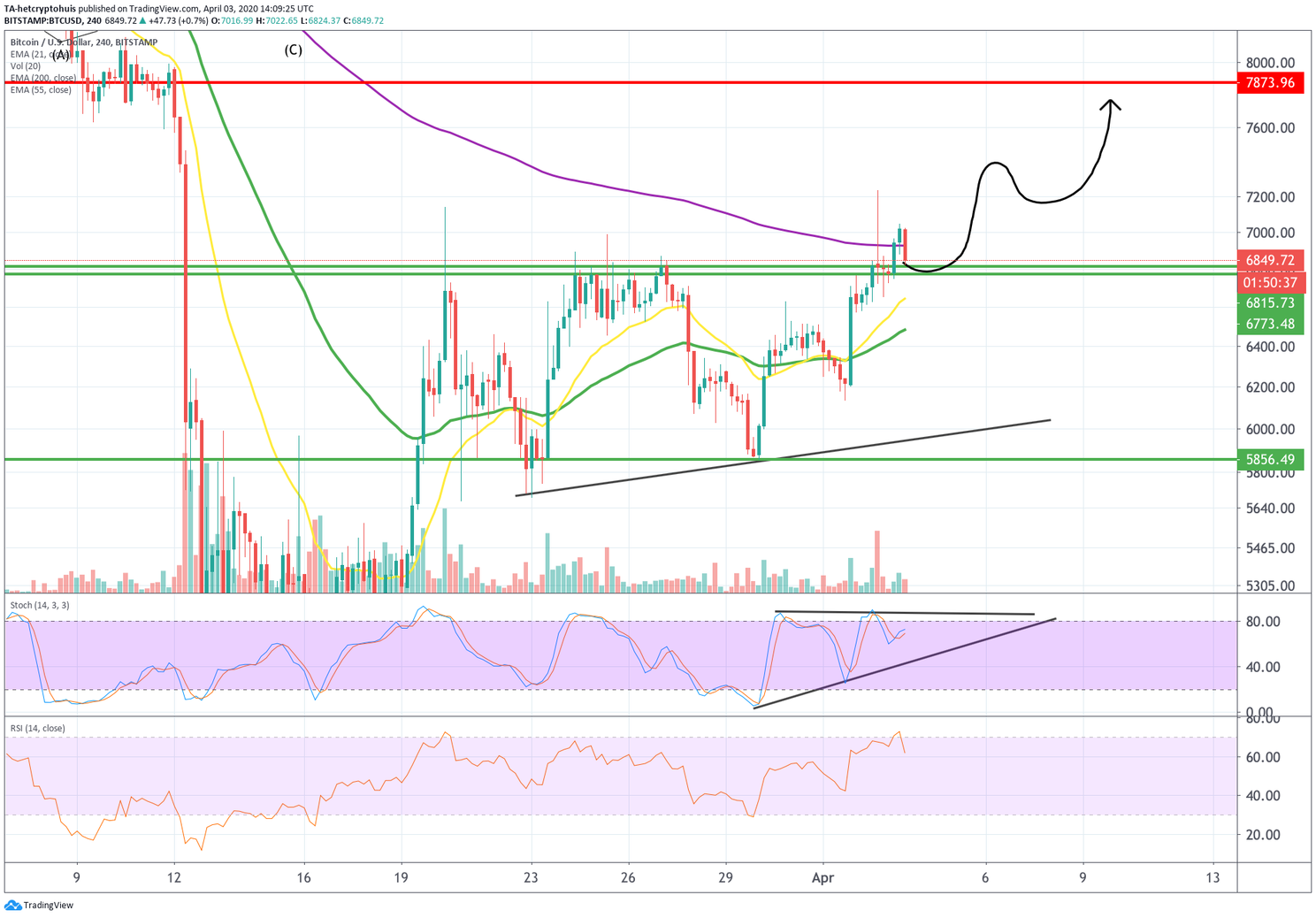 Bitcoin (BTC) update: gaat de koers stijgen naar $7.450 dit weekend?