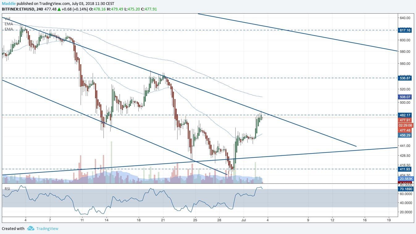 Exclusieve analyse Madelon Vos: Ethereum kruipt langzaam uit dal (+UPDATE)