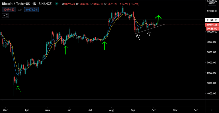 Bitcoin (BTC) Update: gaat koers weerstand bij $11.000 breken of niet??