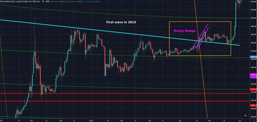 Bitcoin (BTC) update: koers heeft support bij $8.200, uitbraak naar $9.100?