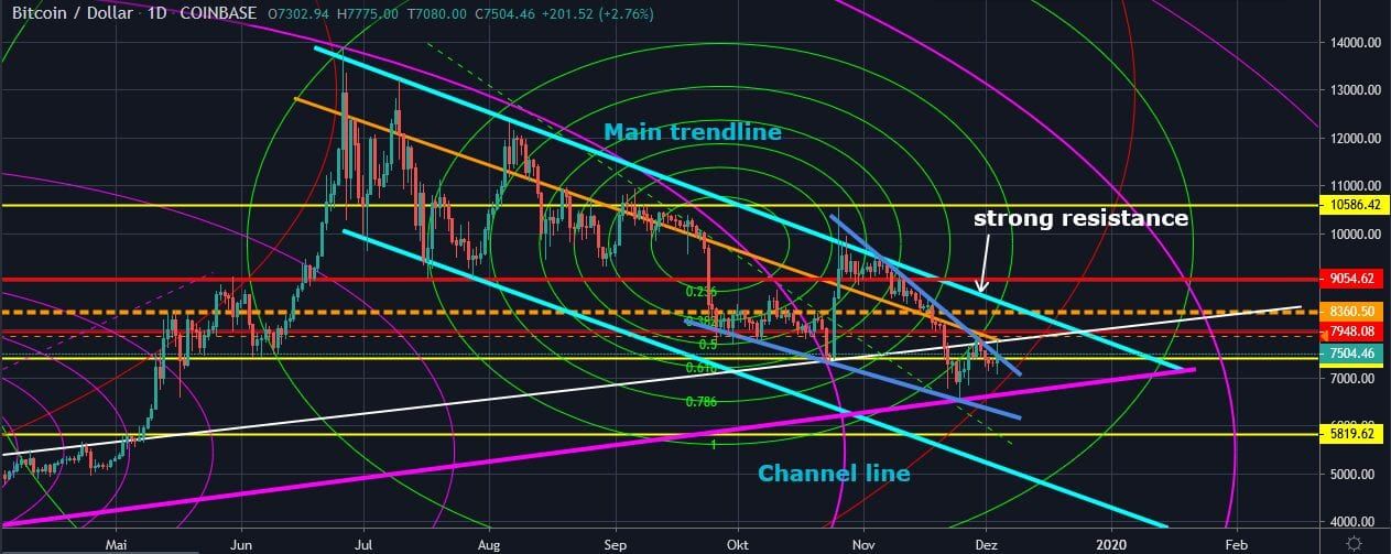 Bitcoin (BTC) prijs steeg plots naar $7.800, gaat hij nu doorstoten?