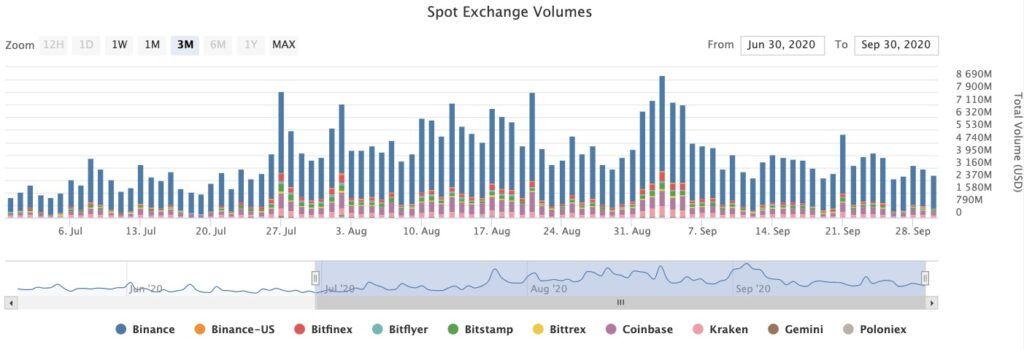 Ruim 23.000 Bitcoin weg bij BitMEX, wat betekent dit voor de prijs?