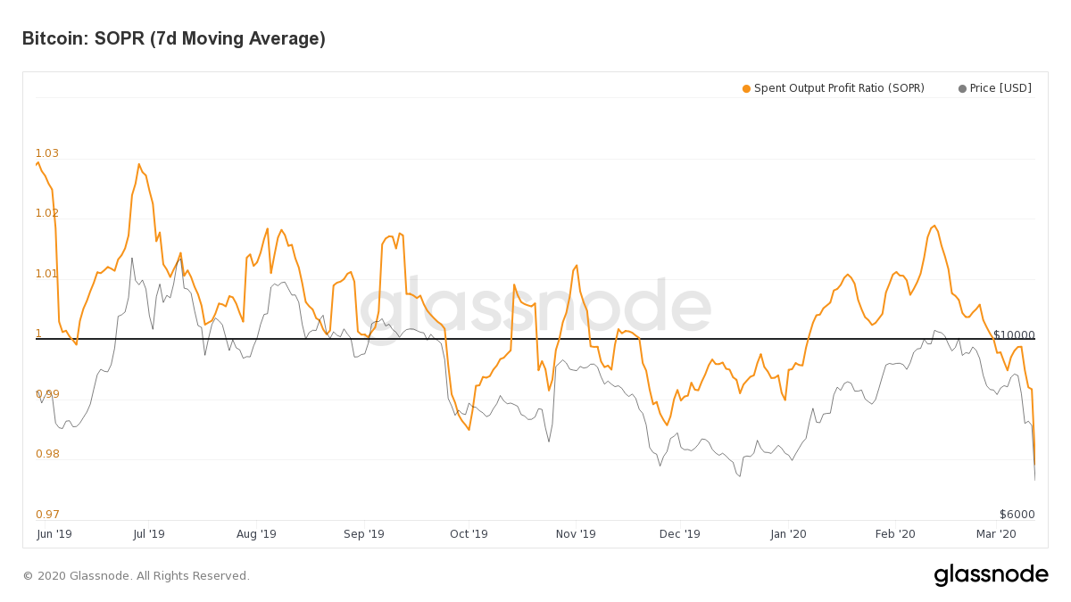 Bitcoin 'hodlers' hielden stand ondanks dip onder $4.000, aldus deze index