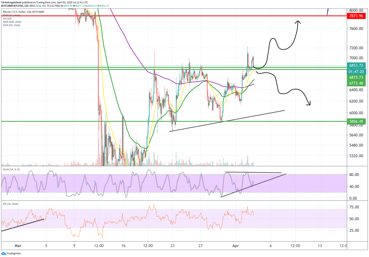 Bitcoin (BTC) update: gaat de koers stijgen naar $7.450 dit weekend?