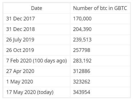 Dit beleggingsfonds kocht de afgelopen maanden 60.762 Bitcoin (BTC)