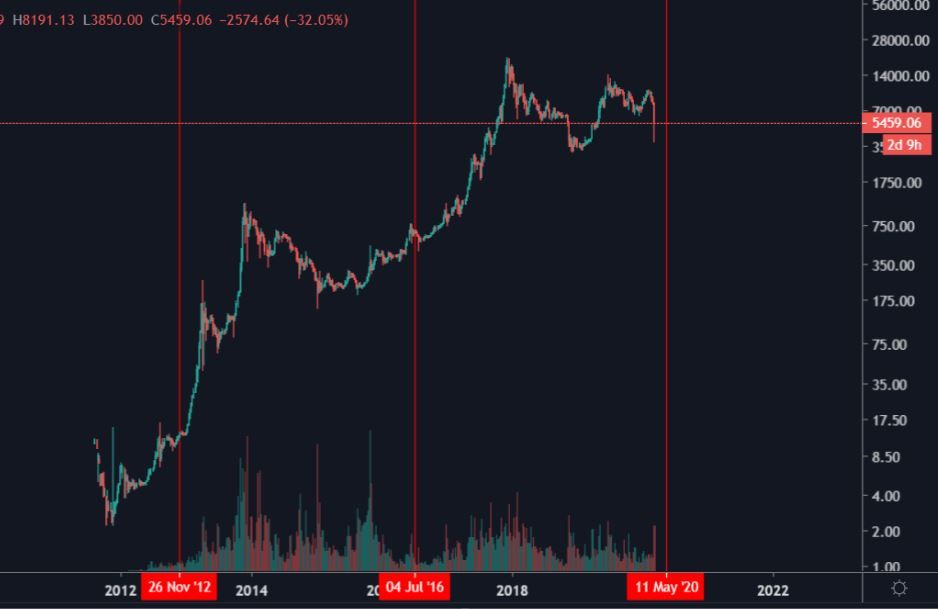 Bitcoin (BTC) halving aanstaande! Wat is het en wat zijn de gevolgen?
