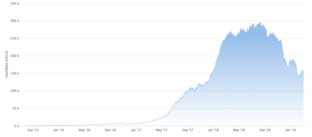 “Ethereum netwerk werkt sneller na Constantinople-update”