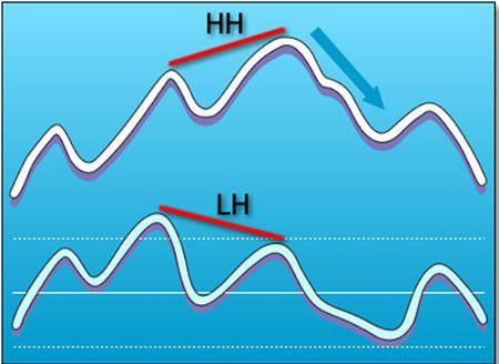 Bitcoin koers en Technische Analyse: Divergence Trading, wat is dat?