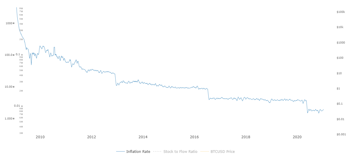 Inflatie in 2020 was 1,3%: een beschouwing door een Bitcoin bril