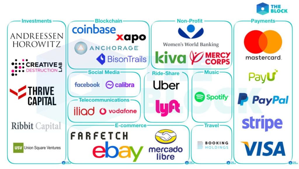 Deze bedrijven investeren miljoenen in GlobalCoin van Facebook