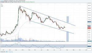 3 Crypto’s die op uitbreken staan: bitcoin, litecoin en cardano - inclusief update