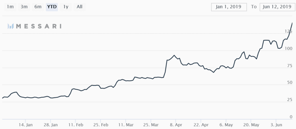 Bitcoin (BTC) koers even door $8.000, Litecoin (LTC) stijgt 366% in 2019