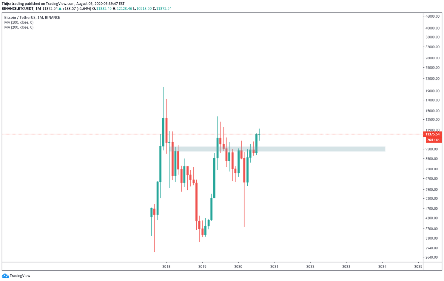 Bitcoin (BTC) Update: Gaat de koers opnieuw de $11.540 testen?