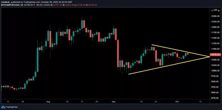 Bitcoin handelaren op lange termijn bullish, ondanks saaie markt