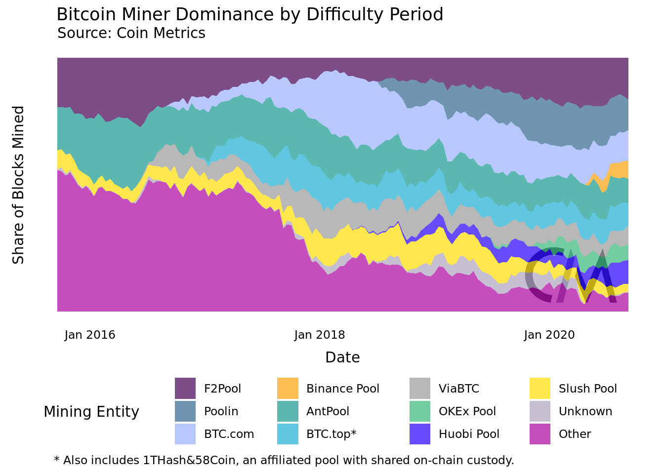 Onderzoek naar decentralisatie Bitcoin: miners, exchanges en de supply