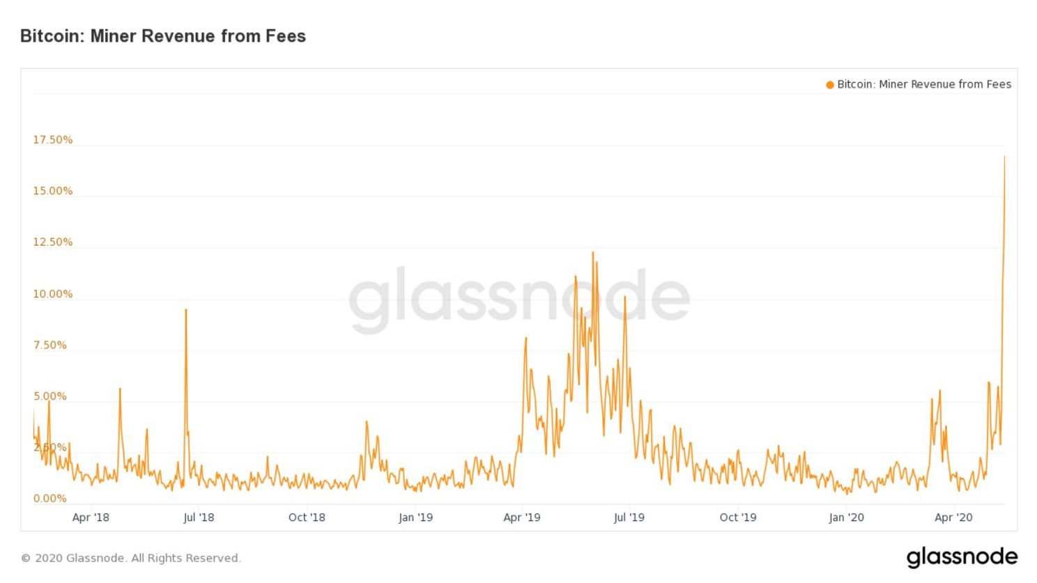 Bitcoin transactiekosten goed voor 17% van vergoeding voor miners