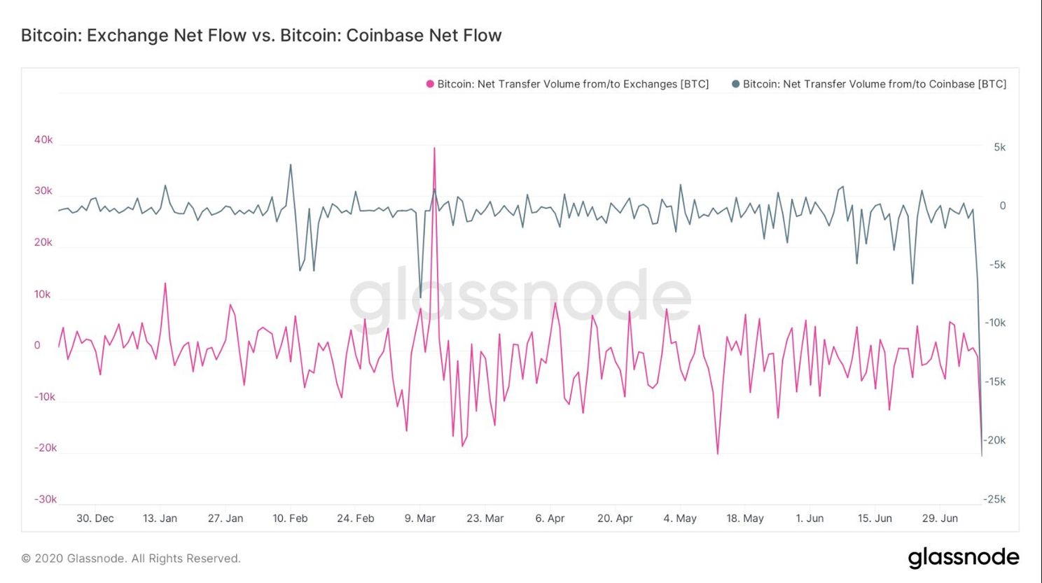 Record aantal Bitcoin (BTC) op één dag van beurzen af gehaald