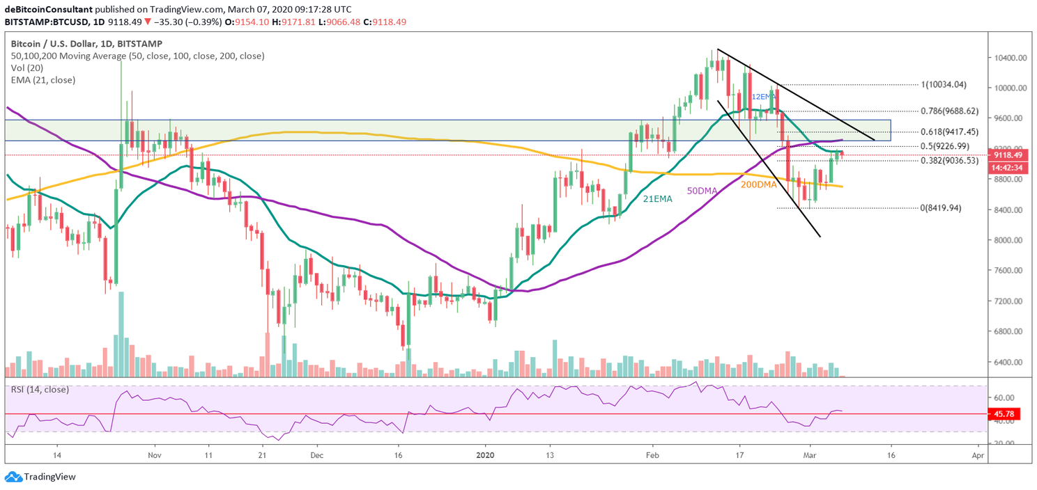 Bitcoin (BTC) Update: Blijven we boven de $9.000?