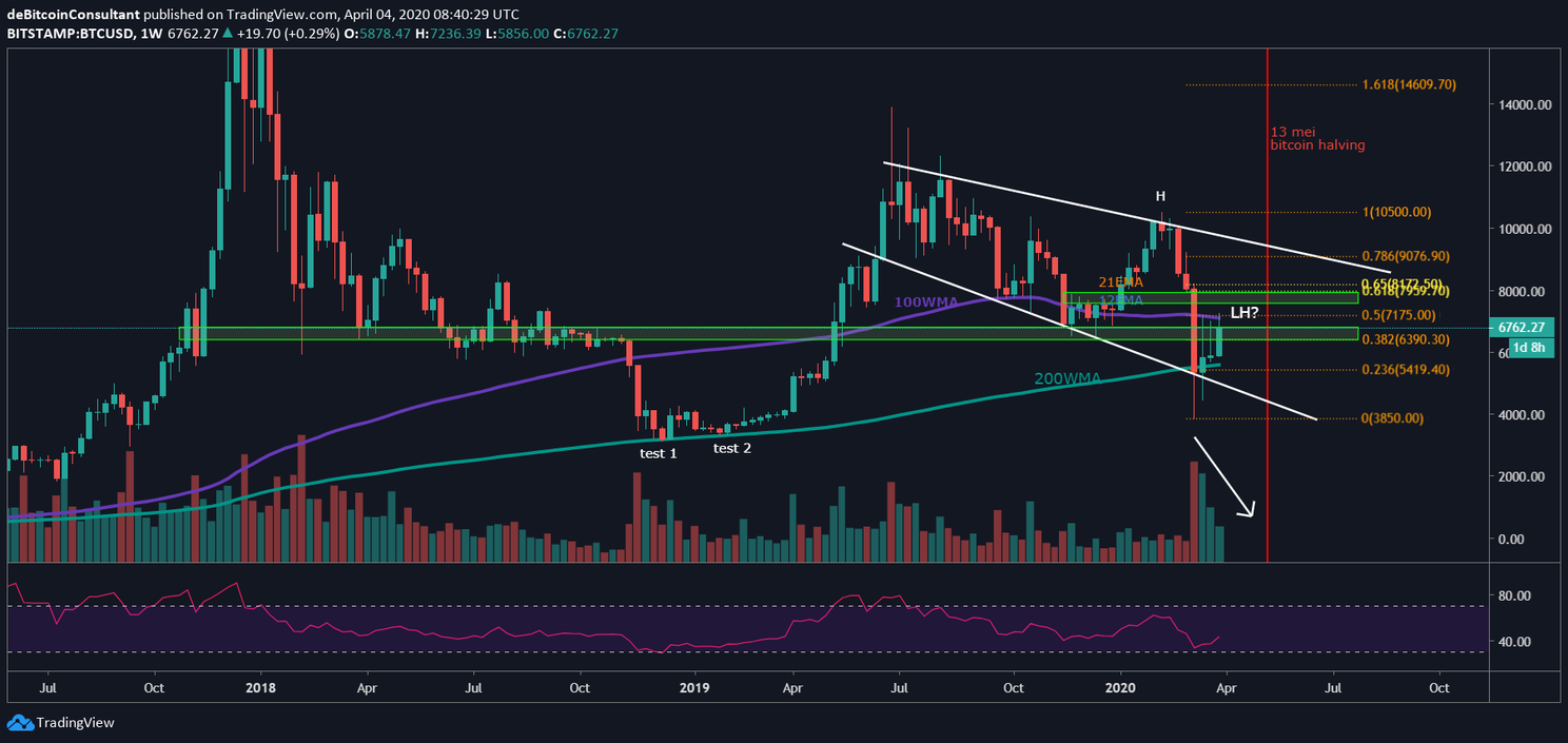 Bitcoin (BTC) Update: Tijd voor een sprong naar $8.000?