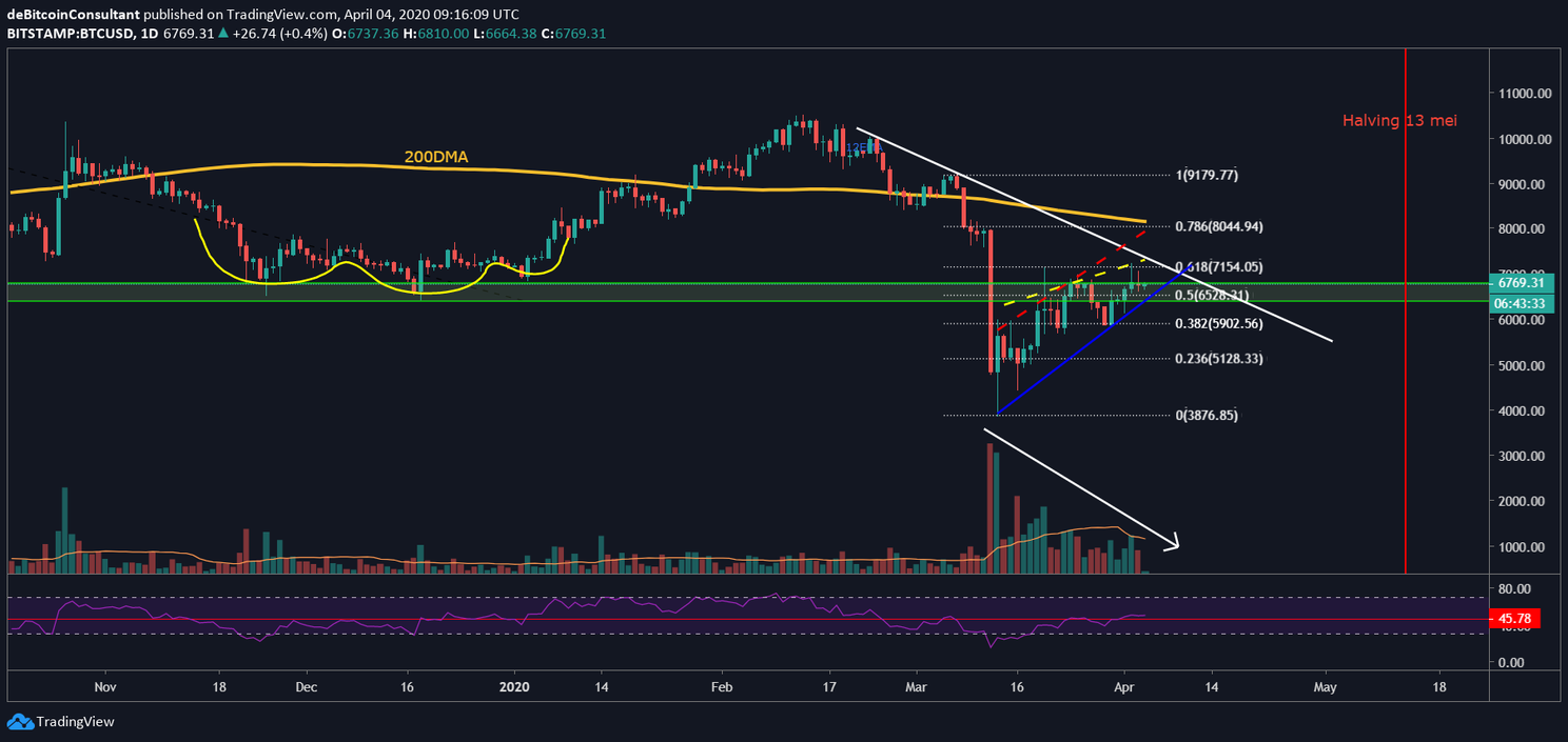 Bitcoin (BTC) Update: Tijd voor een sprong naar $8.000?