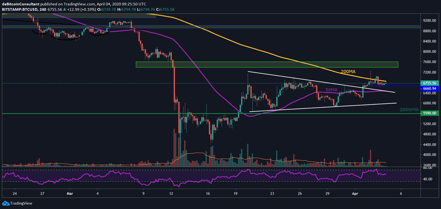 Bitcoin (BTC) Update: Tijd voor een sprong naar $8.000?