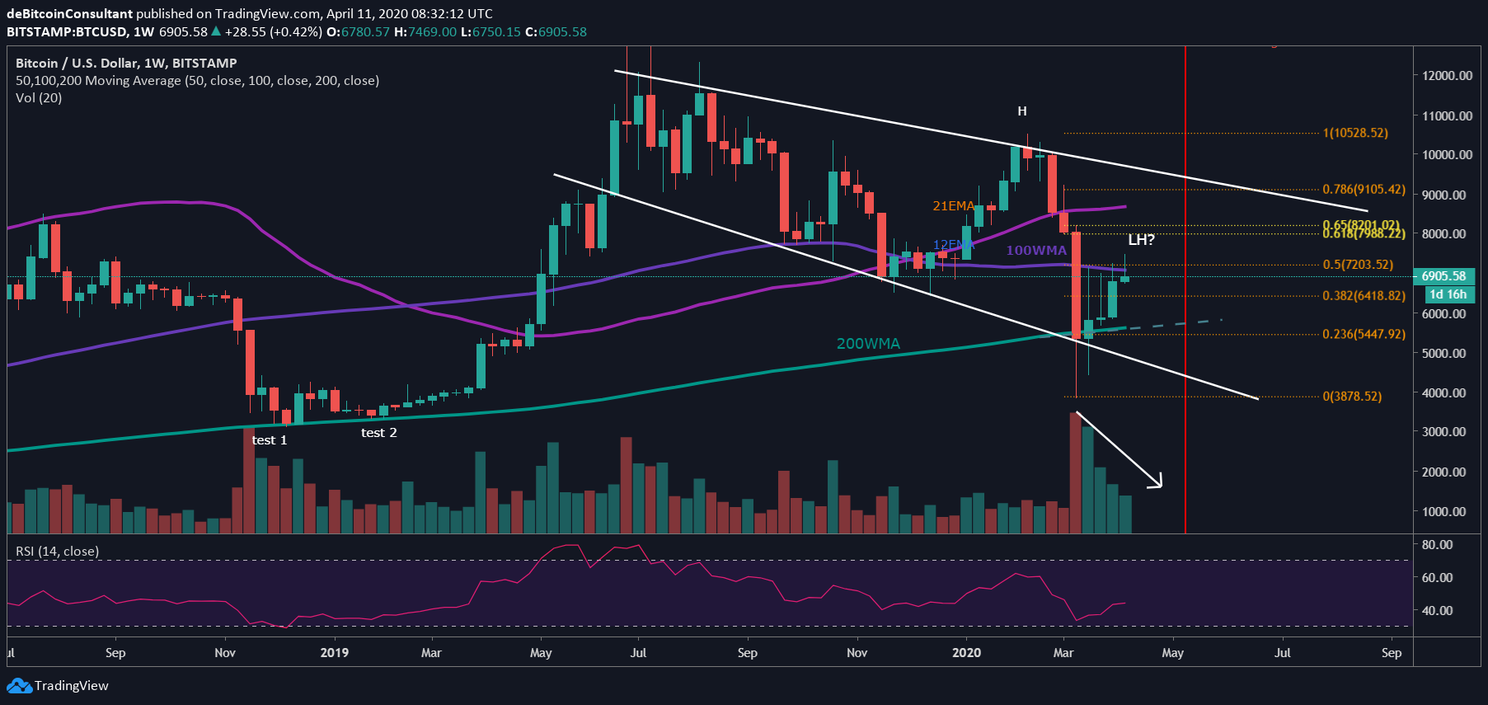 Bitcoin (BTC) Update: Uitbraak naar $8.000 in de maak?