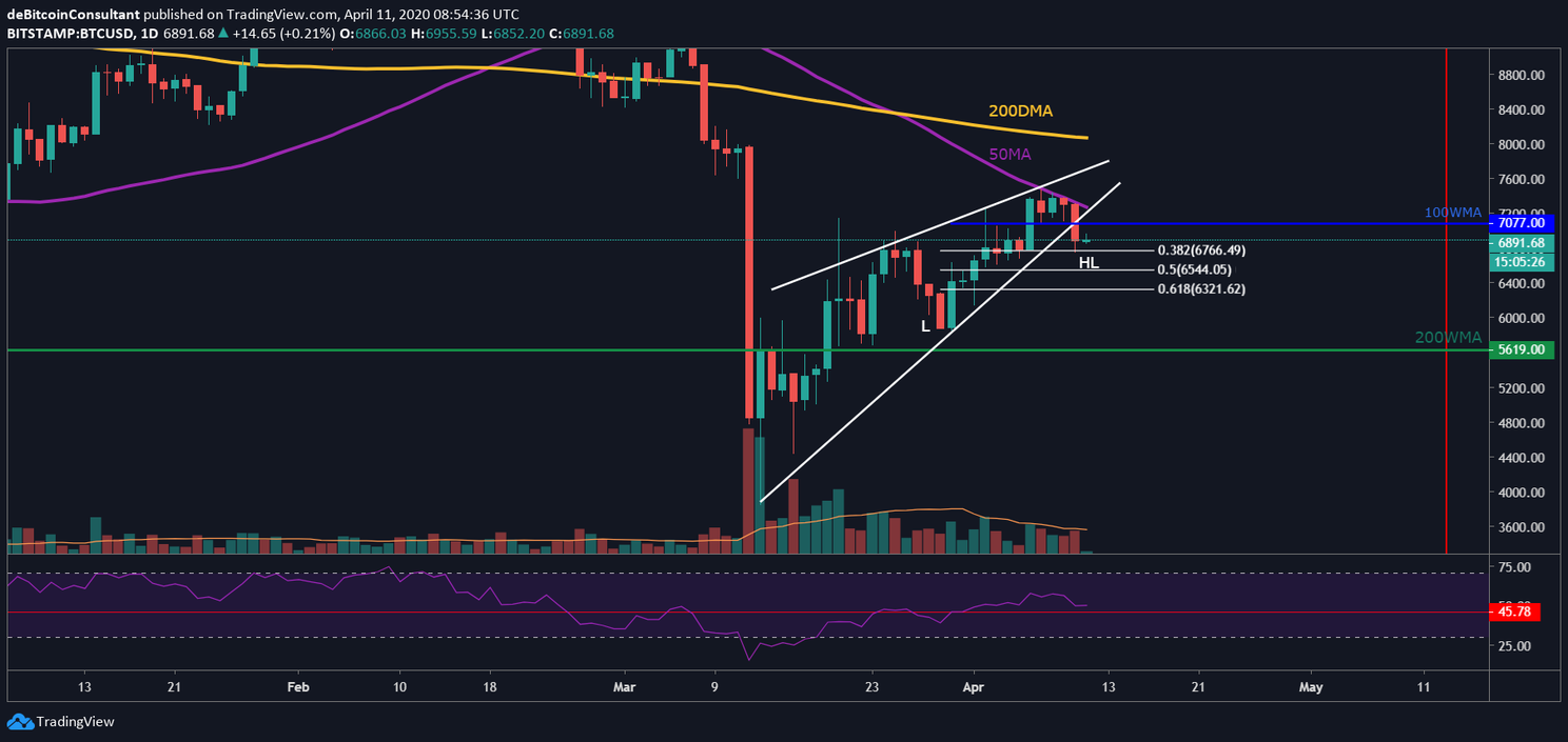 Bitcoin (BTC) Update: Uitbraak naar $8.000 in de maak?