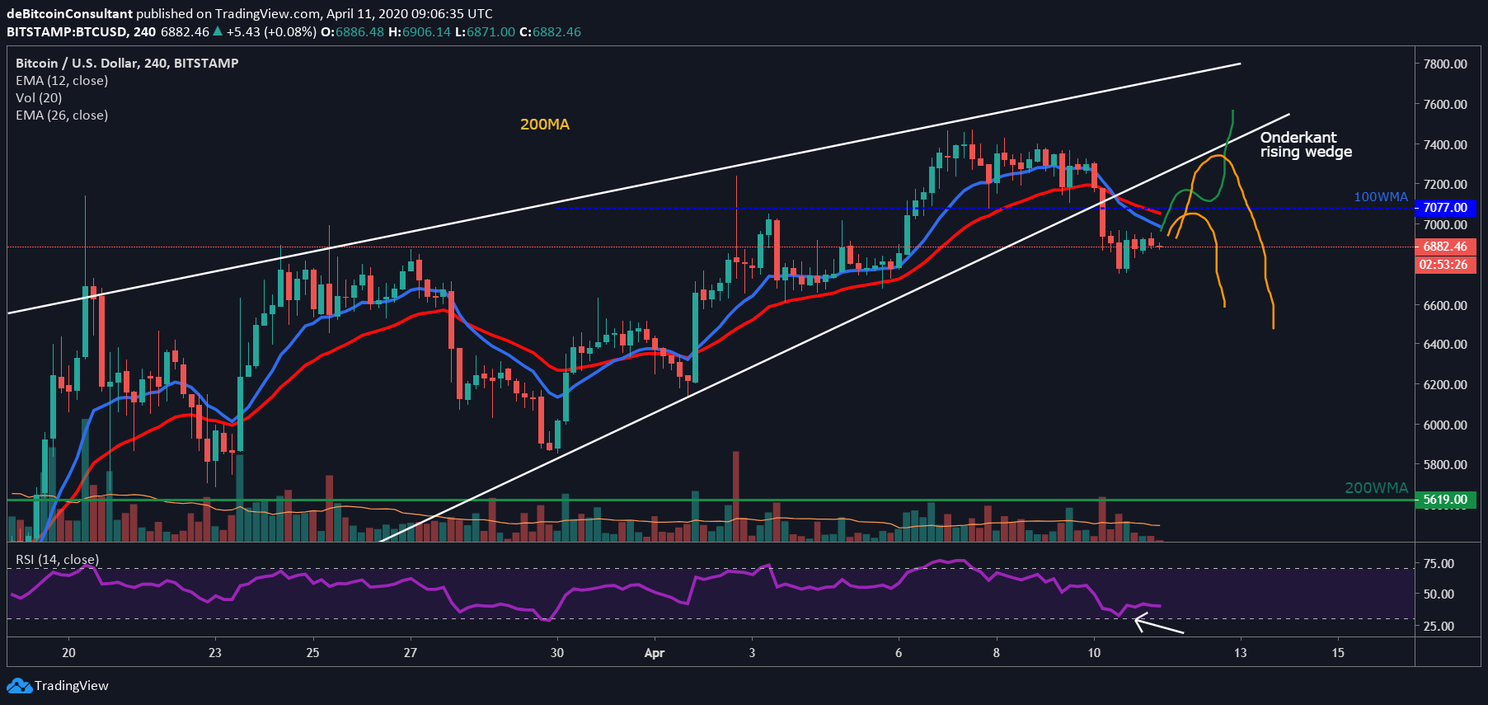 Bitcoin (BTC) Update: Uitbraak naar $8.000 in de maak?