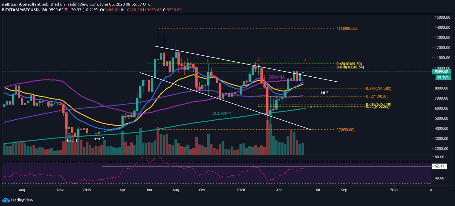 Bitcoin (BTC) Analyse: Gaan we de $10.000 opnieuw testen?