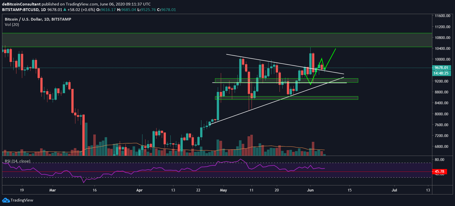 Bitcoin (BTC) Analyse: Gaan we de $10.000 opnieuw testen?