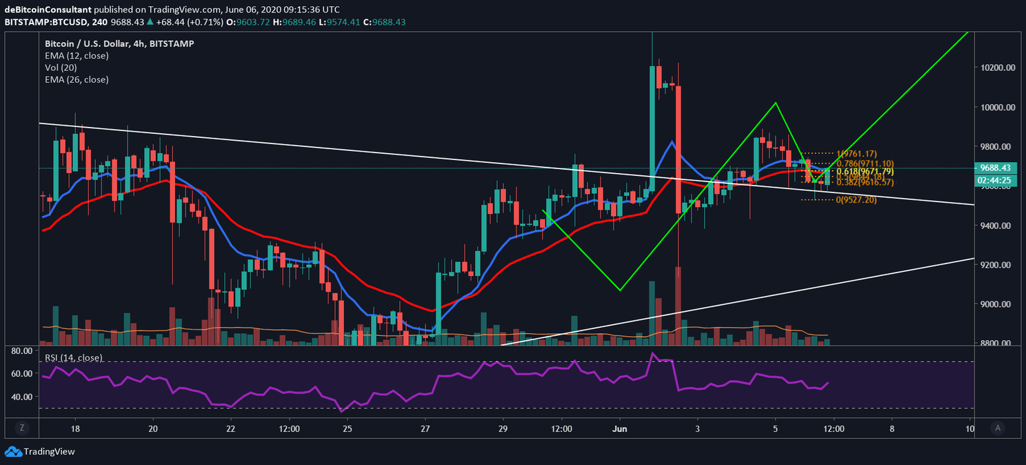 Bitcoin (BTC) Analyse: Gaan we de $10.000 opnieuw testen?