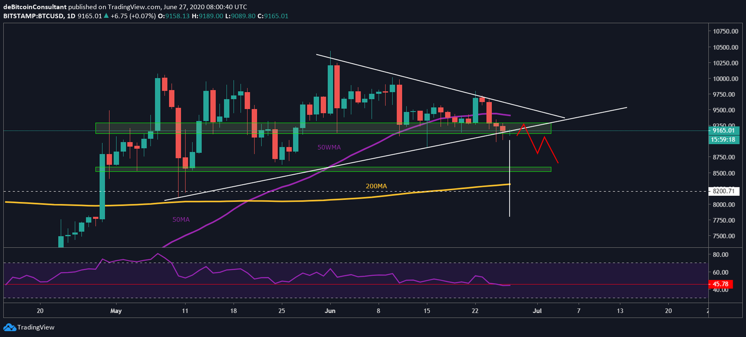 Bitcoin (BTC) Update: Sterke weerstand rond $9.300