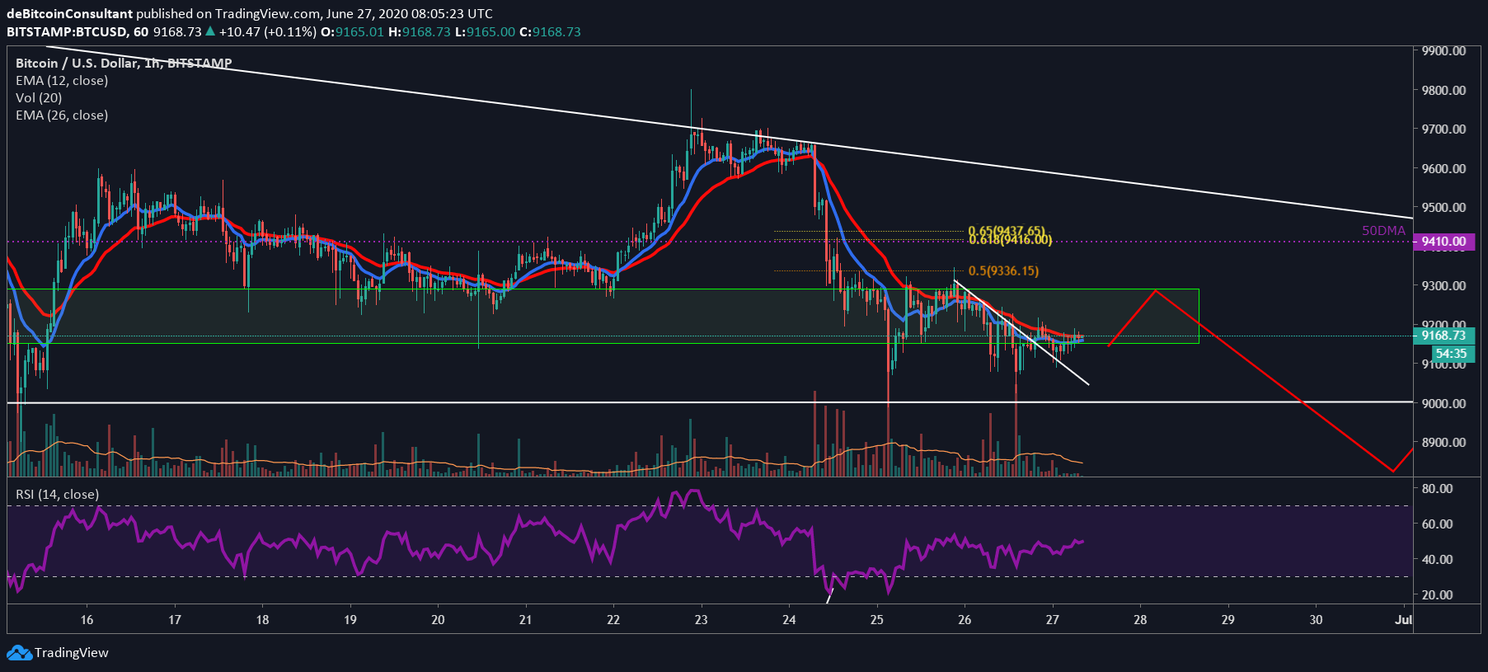 Bitcoin (BTC) Update: Sterke weerstand rond $9.300