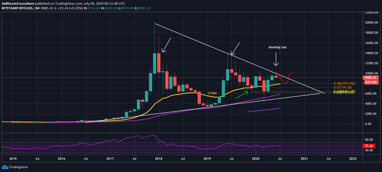 Bitcoin Analyse: Moeten we rekening houden met een daling naar $7.700?