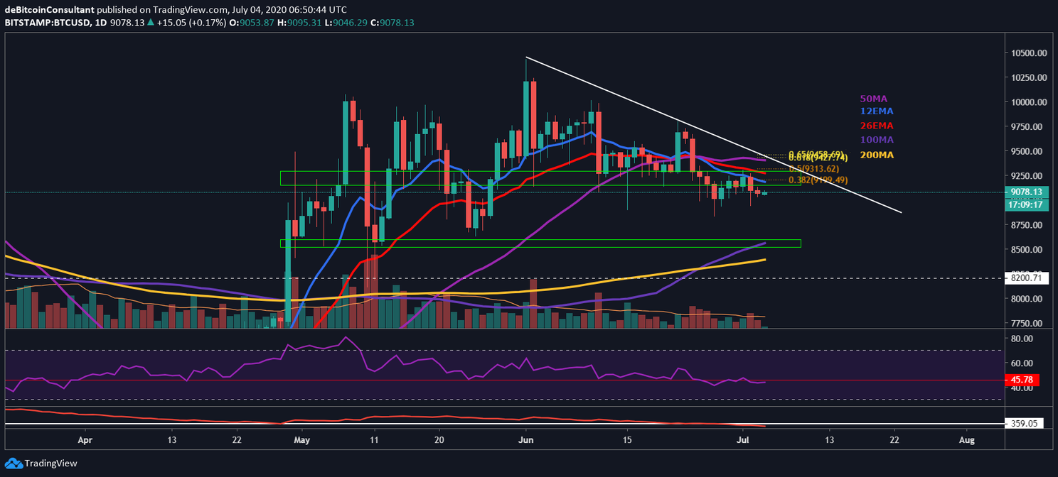 Bitcoin Analyse: Moeten we rekening houden met een daling naar $7.700?