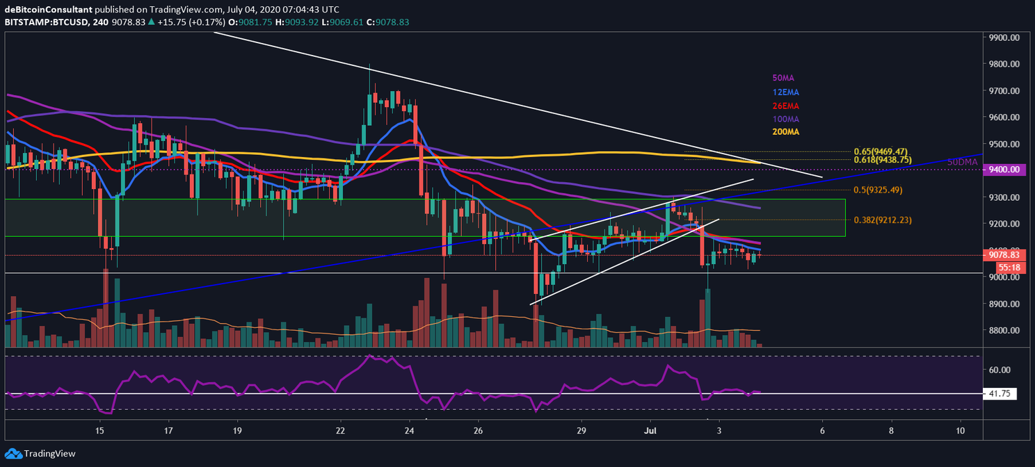 Bitcoin Analyse: Moeten we rekening houden met een daling naar $7.700?
