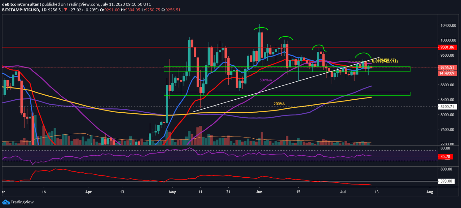 Bitcoin (BTC) Analyse: Breekt de koers eindelijk uit?
